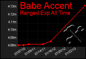 Total Graph of Babe Accent