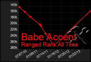 Total Graph of Babe Accent