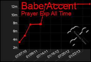 Total Graph of Babe Accent