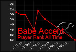 Total Graph of Babe Accent