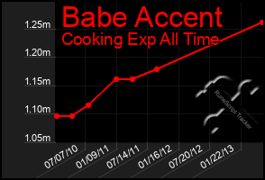 Total Graph of Babe Accent