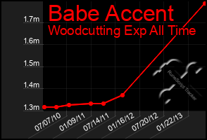 Total Graph of Babe Accent