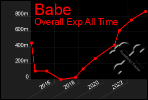 Total Graph of Babe