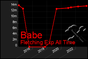 Total Graph of Babe