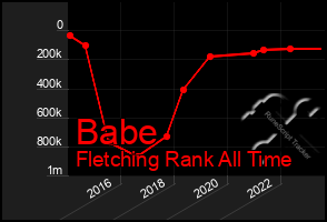 Total Graph of Babe