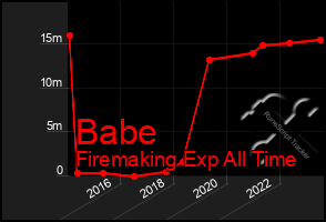 Total Graph of Babe