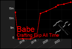 Total Graph of Babe