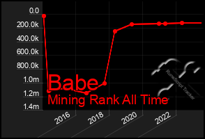 Total Graph of Babe