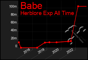 Total Graph of Babe