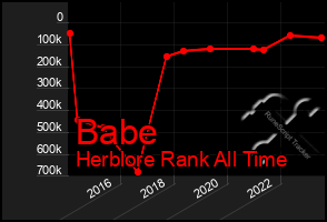 Total Graph of Babe