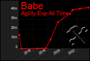 Total Graph of Babe