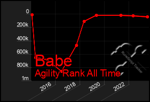 Total Graph of Babe