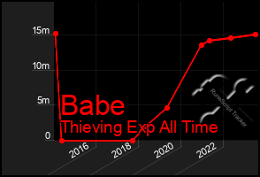 Total Graph of Babe