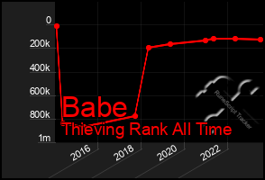 Total Graph of Babe