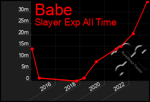 Total Graph of Babe