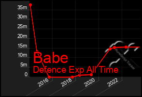 Total Graph of Babe