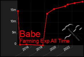 Total Graph of Babe