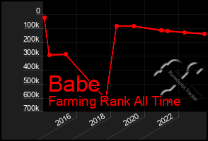 Total Graph of Babe