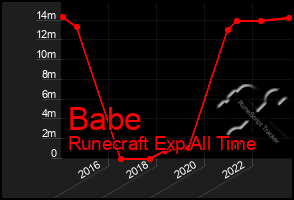 Total Graph of Babe