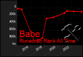 Total Graph of Babe