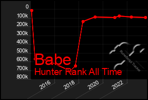 Total Graph of Babe