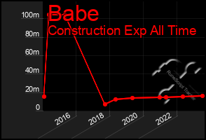 Total Graph of Babe