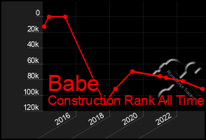 Total Graph of Babe