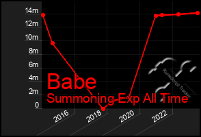 Total Graph of Babe