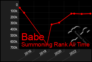 Total Graph of Babe