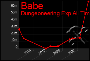 Total Graph of Babe