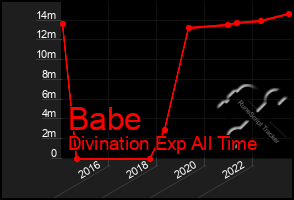 Total Graph of Babe