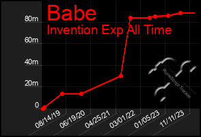 Total Graph of Babe