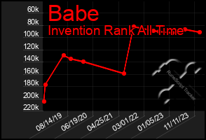 Total Graph of Babe