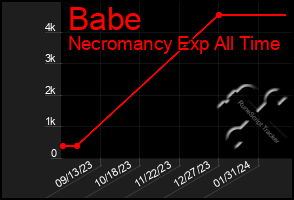 Total Graph of Babe