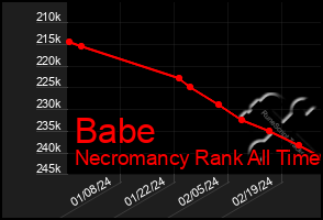 Total Graph of Babe