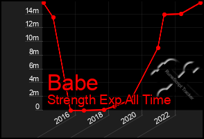 Total Graph of Babe