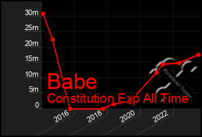 Total Graph of Babe