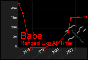 Total Graph of Babe