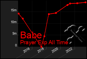 Total Graph of Babe