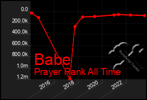 Total Graph of Babe