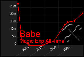 Total Graph of Babe