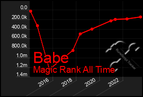 Total Graph of Babe