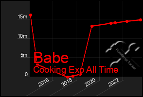 Total Graph of Babe