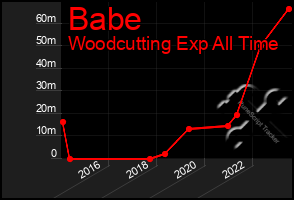 Total Graph of Babe