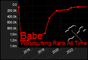 Total Graph of Babe