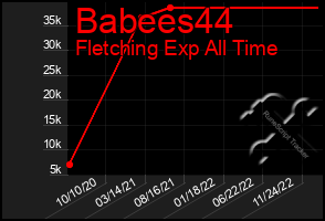 Total Graph of Babees44