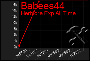 Total Graph of Babees44