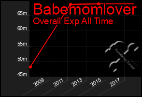 Total Graph of Babemomlover