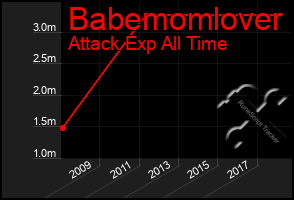 Total Graph of Babemomlover