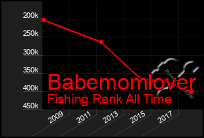 Total Graph of Babemomlover